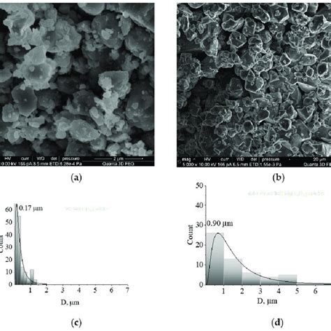 Sem Images And The Corresponding Particle Size Distributions From Xrd