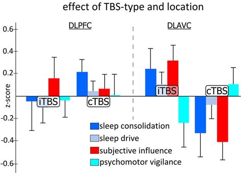 Frontiers The Effects Of Theta Burst Stimulation On Sleep And