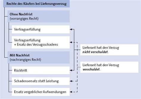 BGB Schuldrecht Übersicht Zusammenfassung