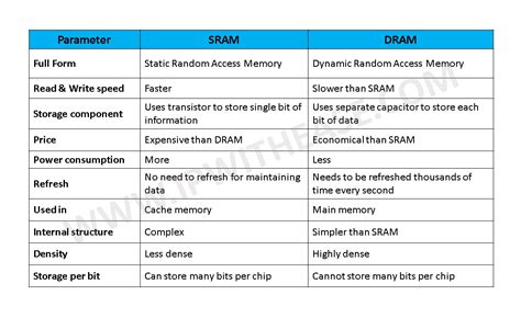 SRAM vs DRAM » Network Interview