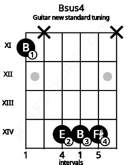 B4 Guitar Chord (New Standard Tuning) | B suspended fourth