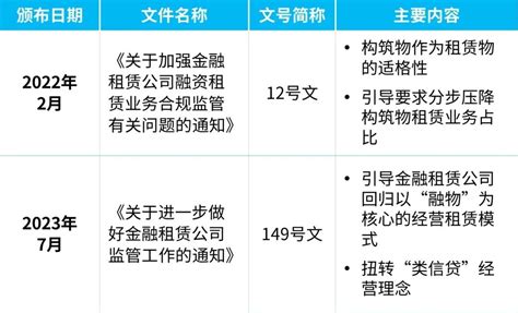 国家金融监督管理总局《关于促进金融租赁公司规范经营和合规管理的通知》金规〔2023〕 8号解读之二