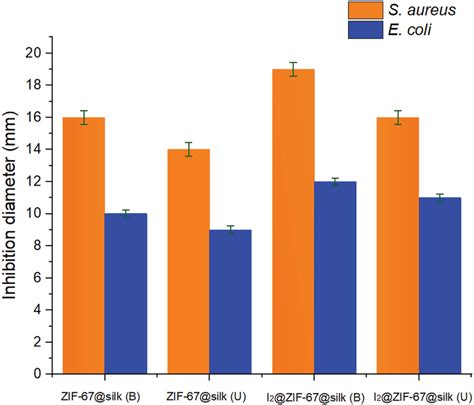 Diagram Of Inhibition Zone Diameters Of Zif Silk B Zif Silk
