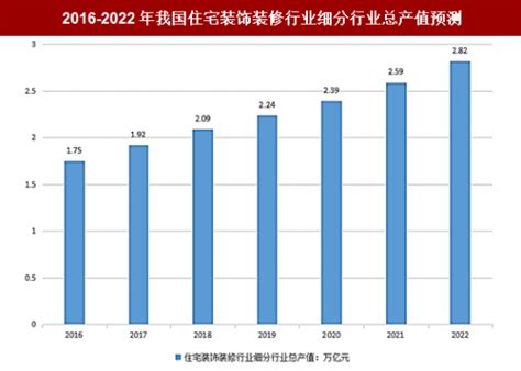 2018 2023年中国建筑装饰装修产业市场发展现状调查与未来发展前景预测报告观研报告网