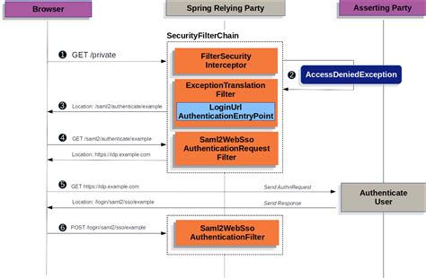 Spring Security Reference