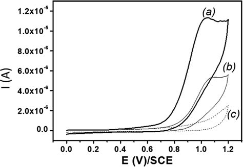 Cyclic Voltammograms Recorded In M Pbs Ph Containing