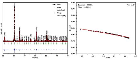 Williamson Hall W H Plot Of Pure In 2 O 3 FIGURE 1 Rietveld Refined