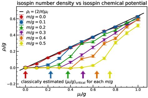 The isospin number density as a function of the isospin chemical... | Download Scientific Diagram