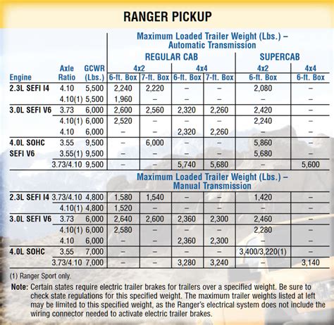 Towing Capacity Of The Ford Ranger