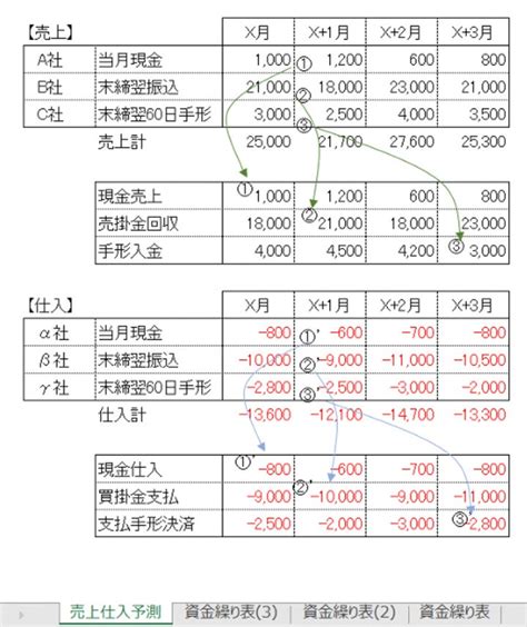 【エクセルで作成可能】資金繰り表の作り方を専門家が解説 ツギノジダイ