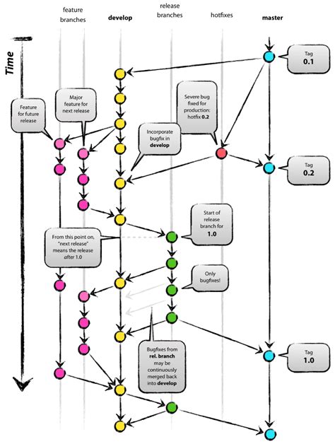 Git Flow As Version Control System By Mikael Hadler Training Center