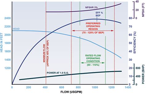 Understanding Developments And Options In Centrifugal Pump Design For