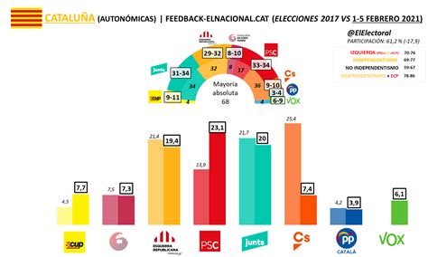 Cataluña El Psc Ganaría En Voto Pero Empataría En Escaños Con Junts Y