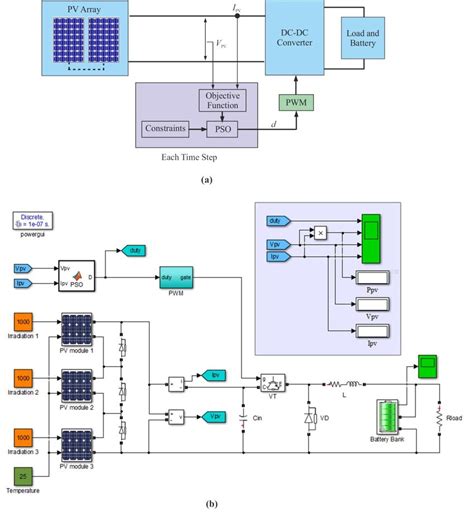 A Block Diagram Of Execution Of Dynamic Pso Optimization For Mppt Of