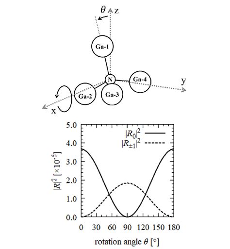 Top The Rotated Gan Structure Bottom Calculated Factors í µí± í