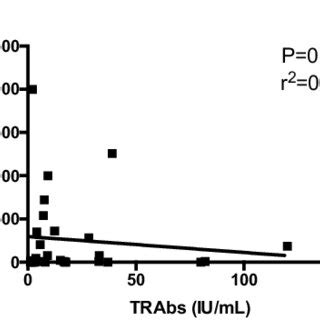 Correlations Between TgAbs And TPOAbs A TRAbs And TgAbs B TRAbs