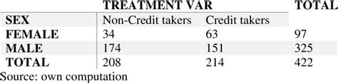 Sex Of The Respondent And Treatment Variable Download Scientific Diagram