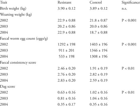 Least Square Means ± Se For Birth Weight Weaning Weight Faecal