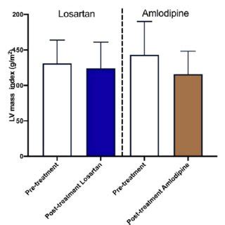 Changes In Left Ventricular LV Mass Index In Each Treatment Regimen