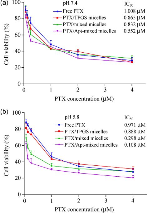 Cytotoxicity Of Ptx Loaded Mixed Micelles Against Skov Cells At Ph