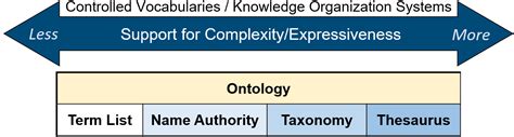 Differing Definitions Of Ontologies Hedden Information Management