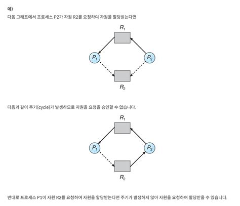 운영체제 교착상태와 교착상태 해결법