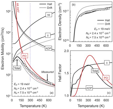 Temperature Dependent A Electron Mobility B Electron Density And