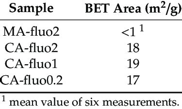brunauer emmett teller bet specific surface area