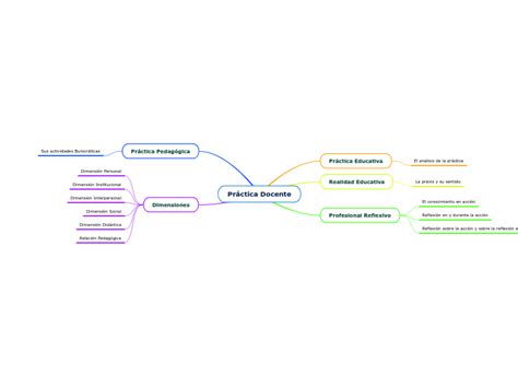 Práctica Docente Mind Map