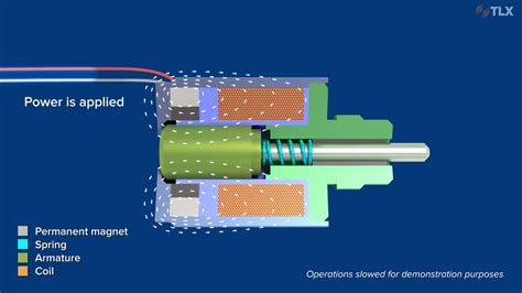 Magnetic Latching Solenoid Basics Tlx Technologies