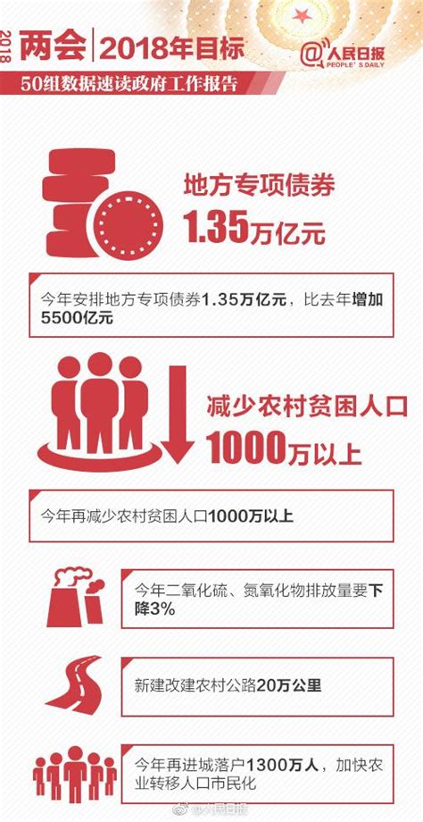 聚焦 50組數據速讀政府工作報告 每日頭條