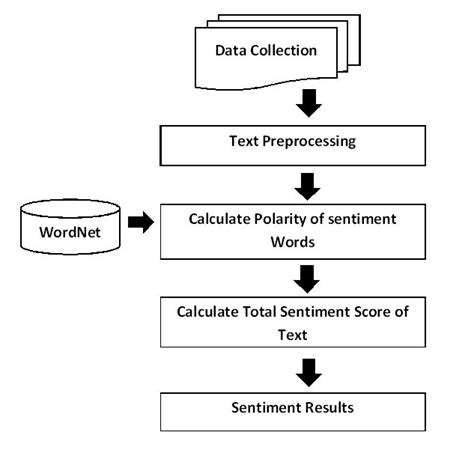 Pdf Sentiment Analysis Of News Articles A Lexicon Based Approach