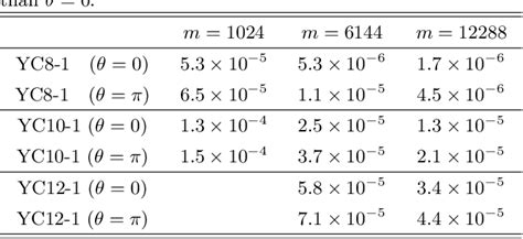 Table III From Dirac Spin Liquid On The Spin 1 2 Triangular Heisenberg