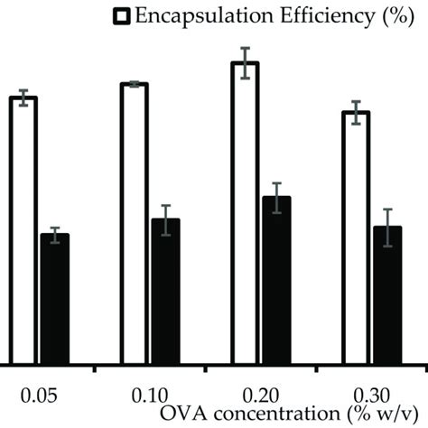 Ova Encapsulation Efficiency And Loading Capacity Of Chitosan