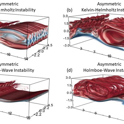 Three Dimensional Visualizations Of The Buoyancy Field As The Secondary