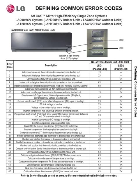 Kode Error AC LG Inverter Dual Semua Merk Solusinya