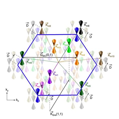 Schematic drawing of cloning of Dirac cones by graphene SiC moiré