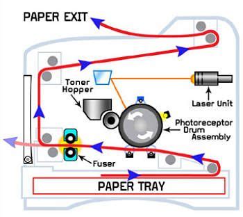 Fiktion Wettbewerb Pelagisch Como Funciona Una Impresora Laser Fraktur