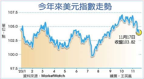 美元指數重挫 日圓匯價升返150關卡 日報 工商時報