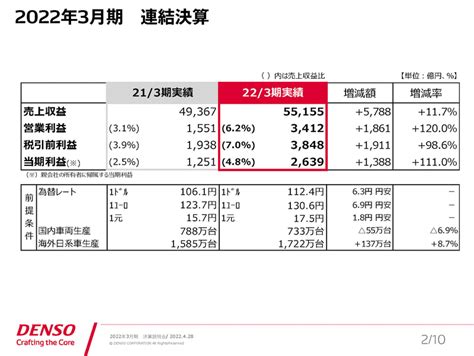 デンソー、2022年3月期決算は売上高5兆5155億円、営業利益3412億円 来期は売上高6兆3500億円、営業利益5600億円を見込む