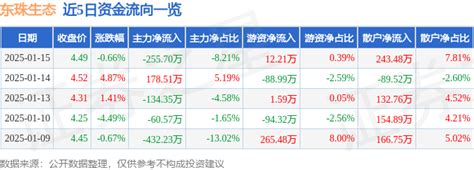 股票行情快报：东珠生态（603359）1月15日主力资金净卖出25570万元股票频道证券之星