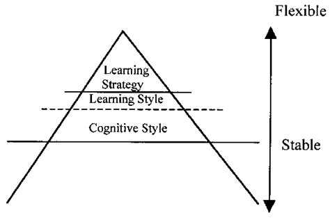 The flexibility of cognitive style, learning style and strategy ...