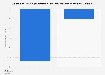 globalfoundries net worth
