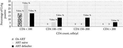 Percentage Of Cryptococcal Antigen Positive Hivaids Patients Download Scientific Diagram