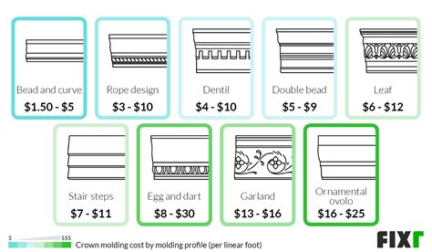 how much to install crown molding