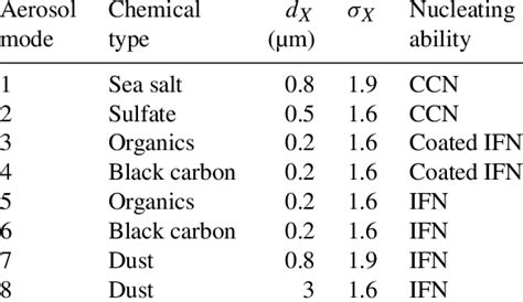 Example Aerosol Size Distribution Parameters And Aerosol Type In The