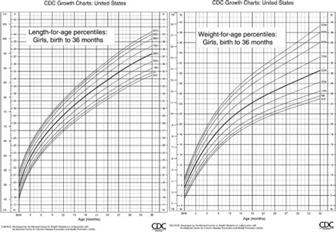 Cdc Birth To 36 Months Growth Charts A Visual Reference Of Charts