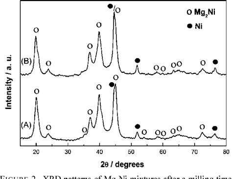 Figure 2 From Hydriding And Dehydriding Properties Of Mg2ni Ni And Mg2 Ni Ni 5 Wt Cu