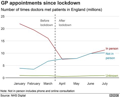 Github Bbc Data Unitgpfacetofaceappointments Data On How The