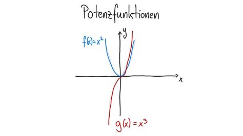 Analysis Teil Potenzfunktionen Youtube